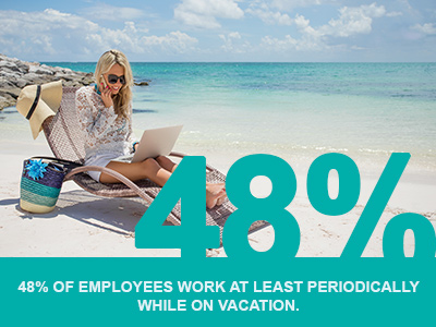 48% of employees work on vacation