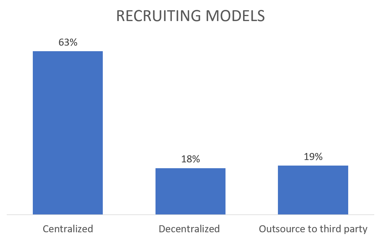 Recruiting Models Graph