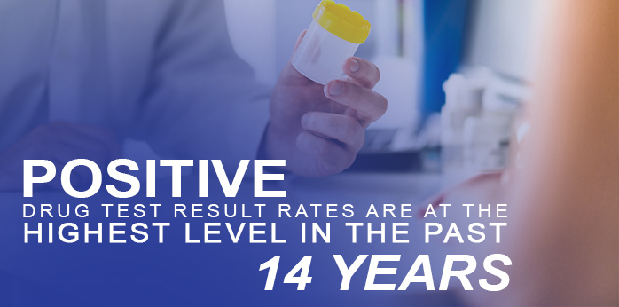 positive drug test result rates are at the highest in 14 years