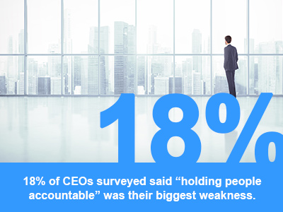 18% of CEOs cite holding people accountable as their biggest weakness
