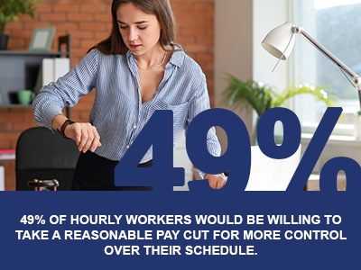 49% of hourly workers would take pay cut for a more flexible schedule